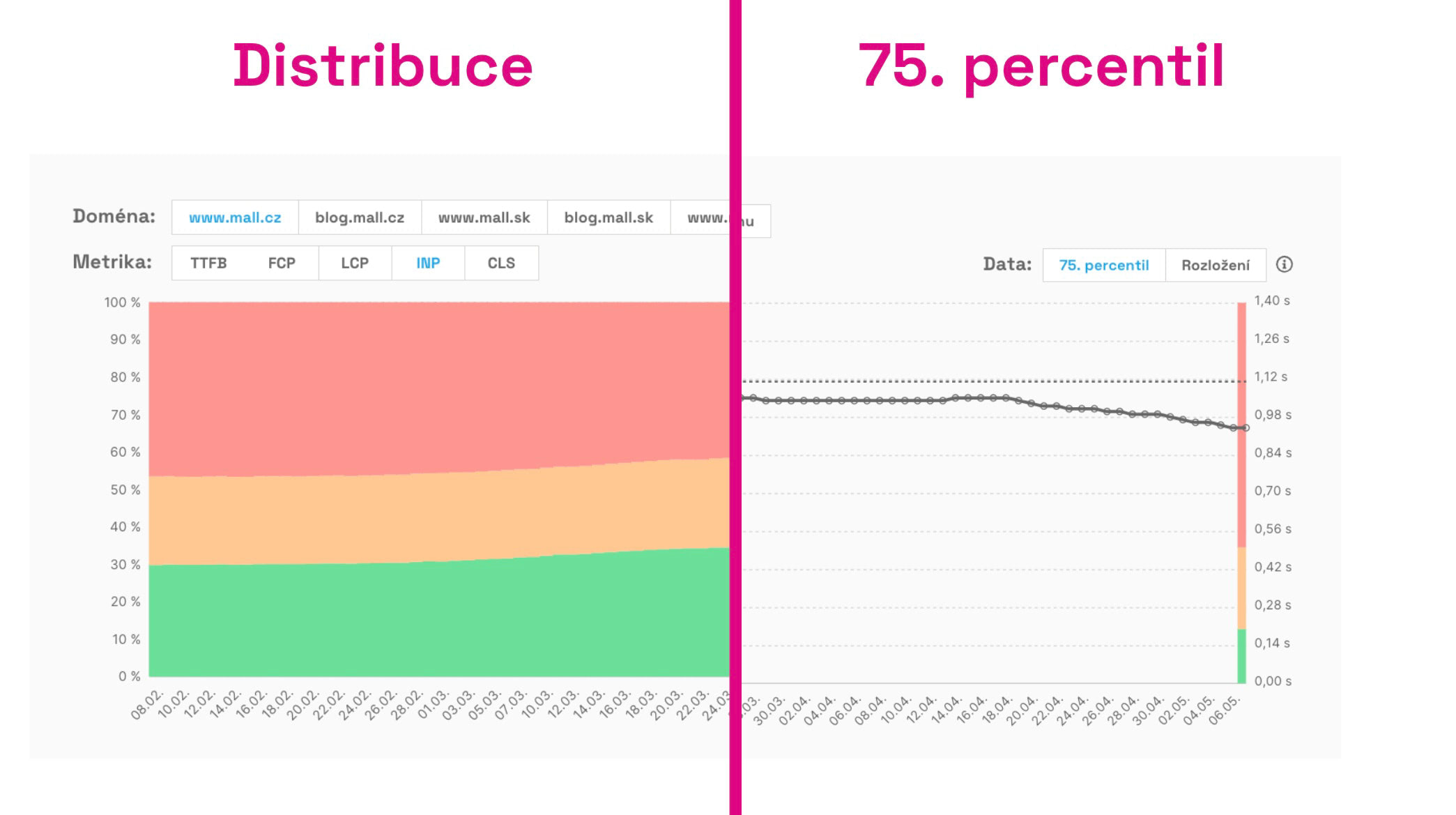 Display of Specific Values