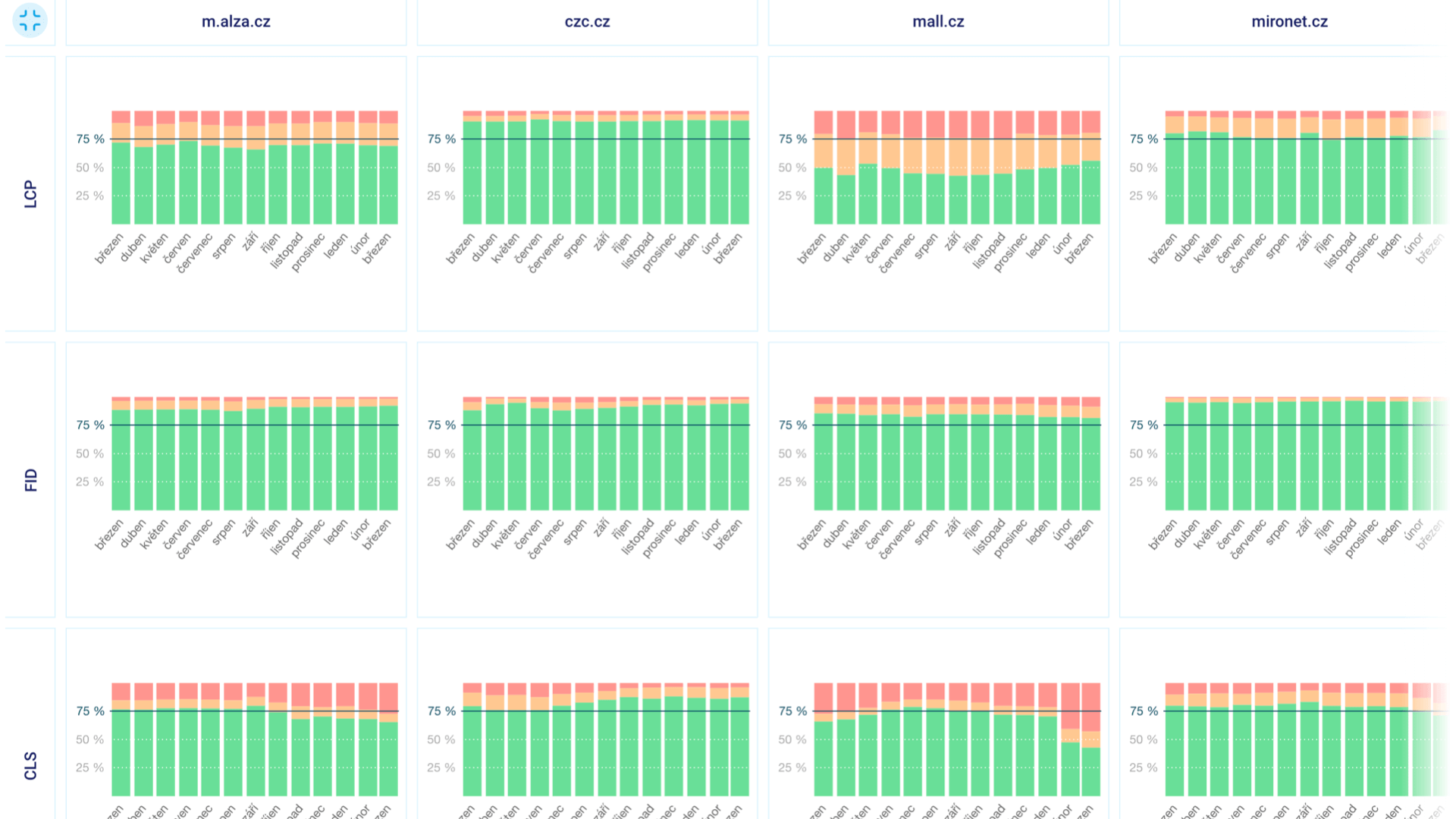Visual representation of metric changes in the Watchdog report
