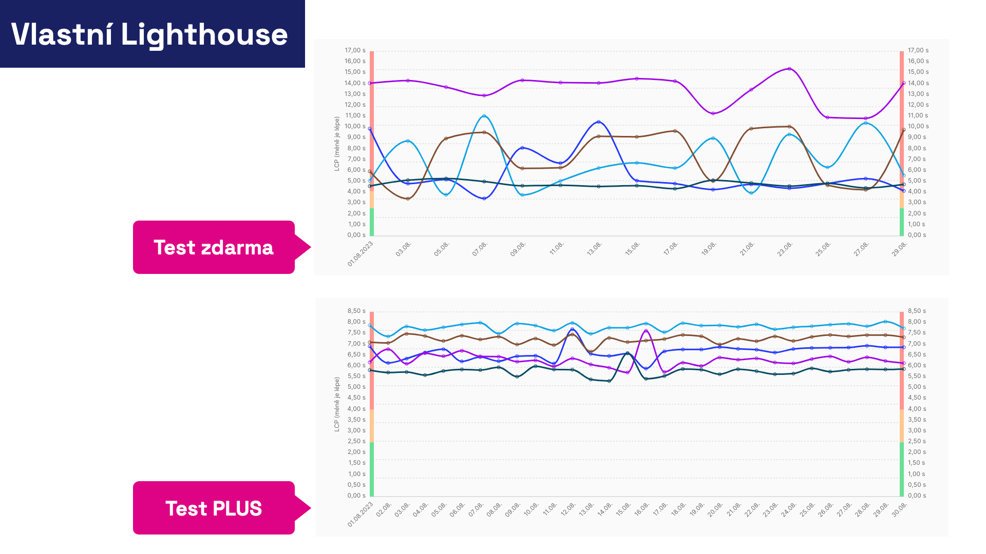 Comparison of testing the same site and metric (LCP) in the free version and the PLUS version.