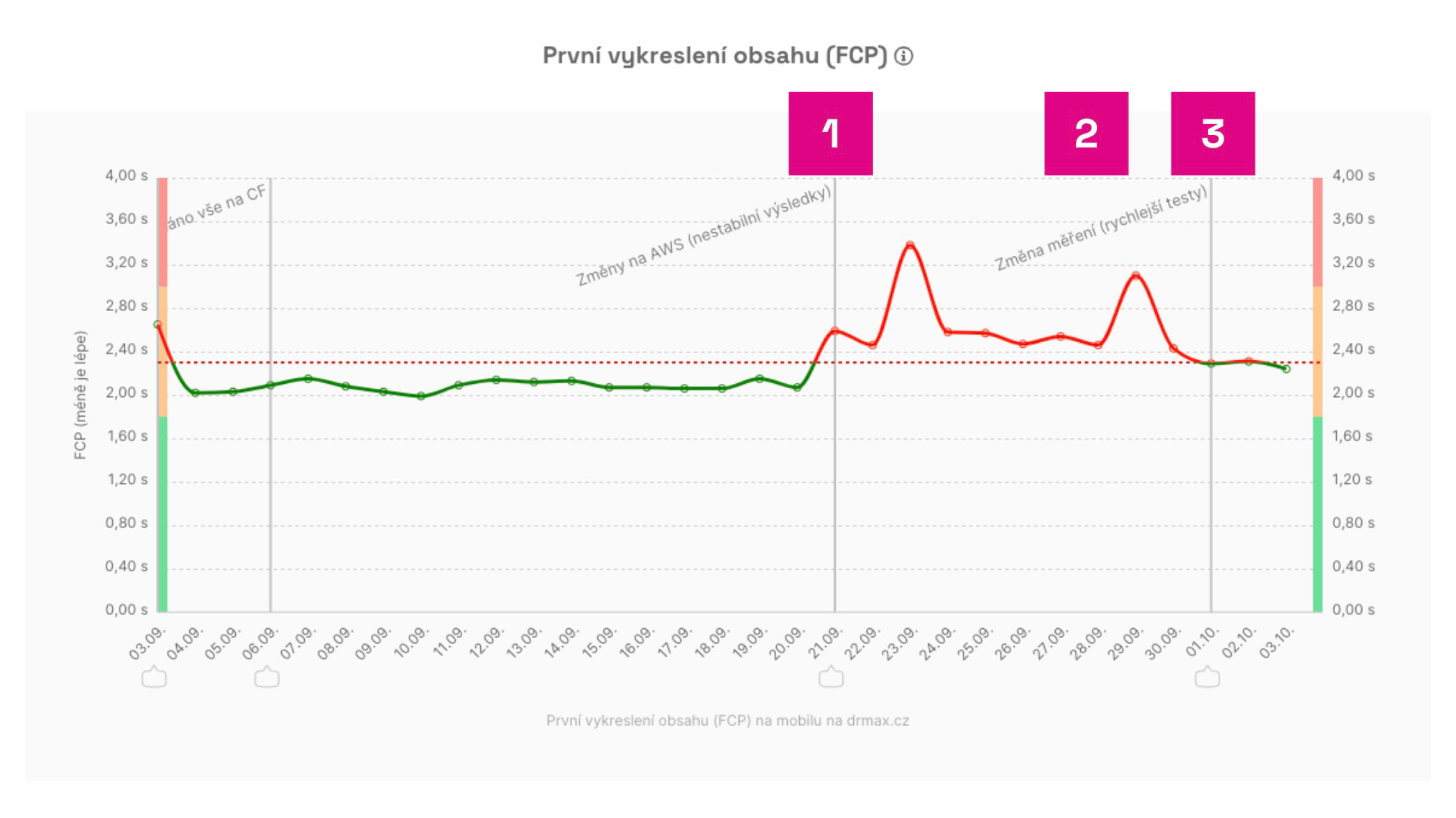 Measurement Change in Monitoring PLUS