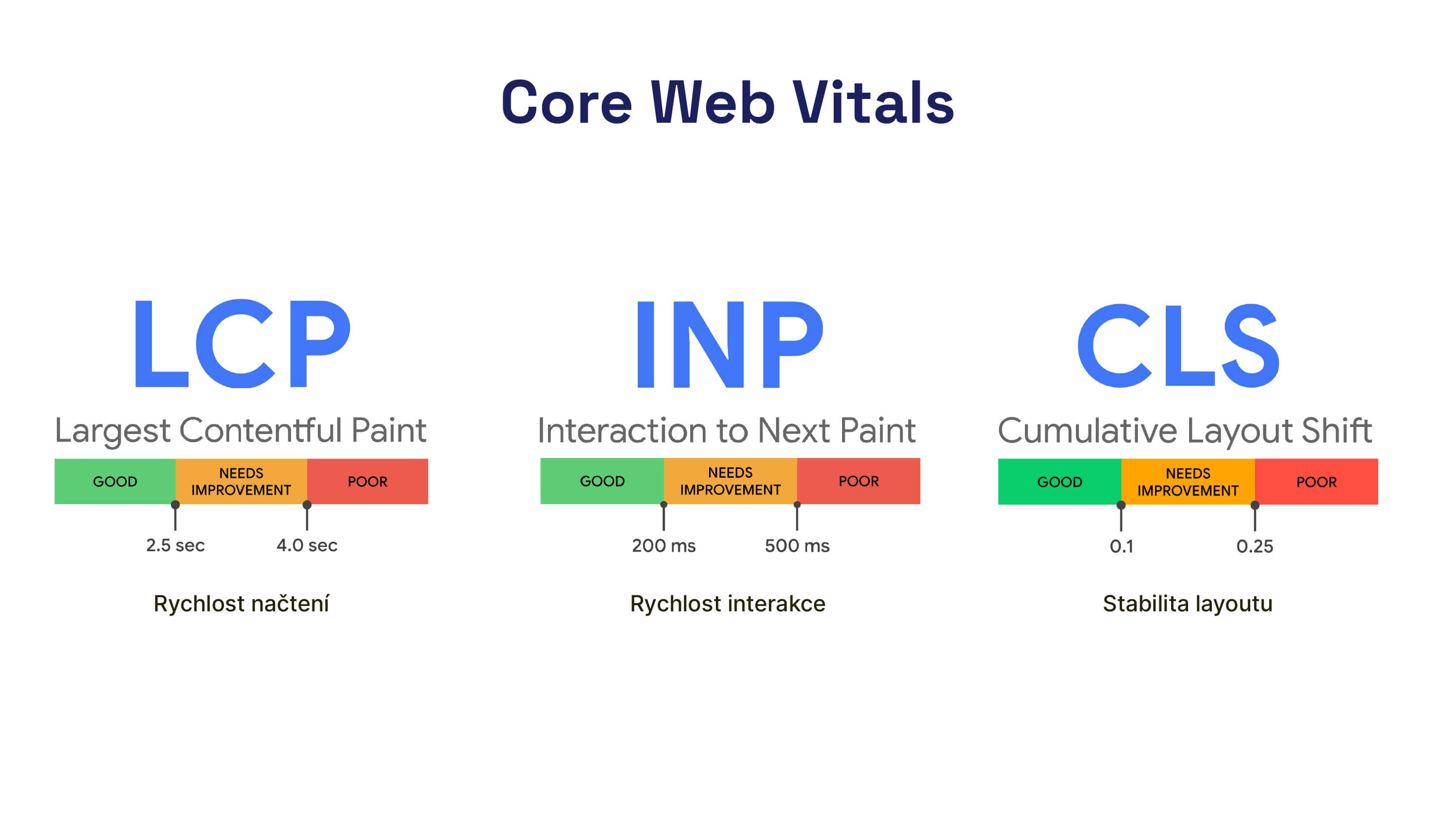 Core Web Vitals Metrics