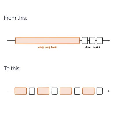 Many ways to break down long tasks in JavaScript
