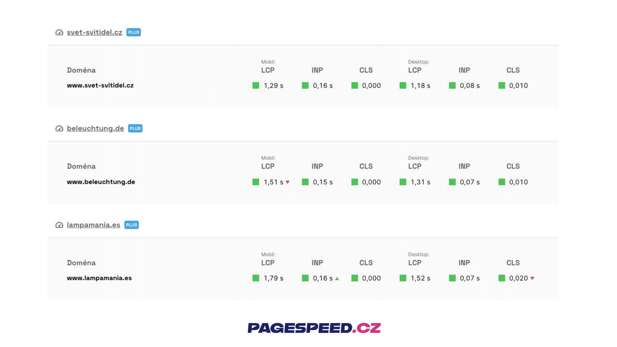 Core Web Vitals metrics remained at their original levels and some even improved.
