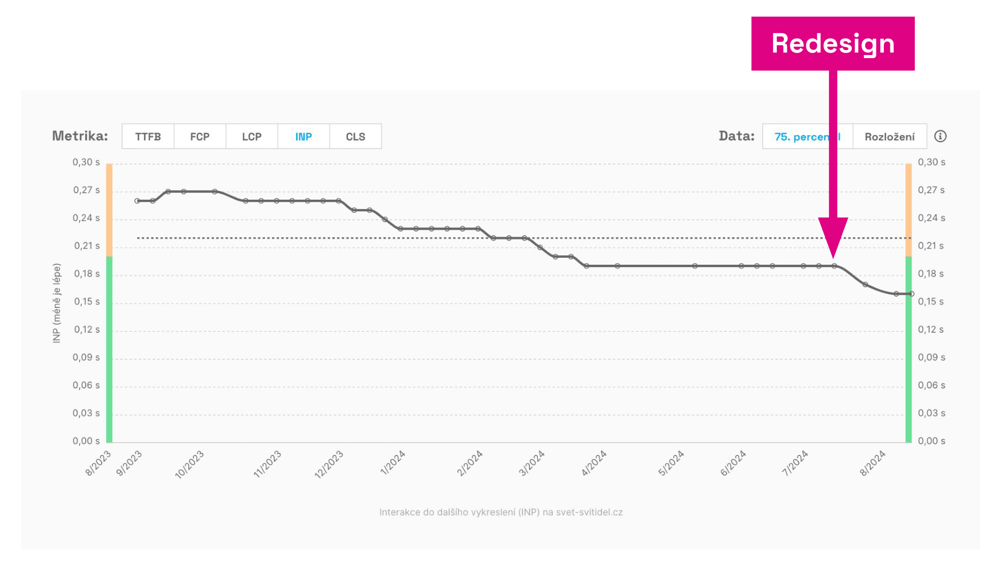 Improvement in the INP metric following the Svět Svítidel redesign.