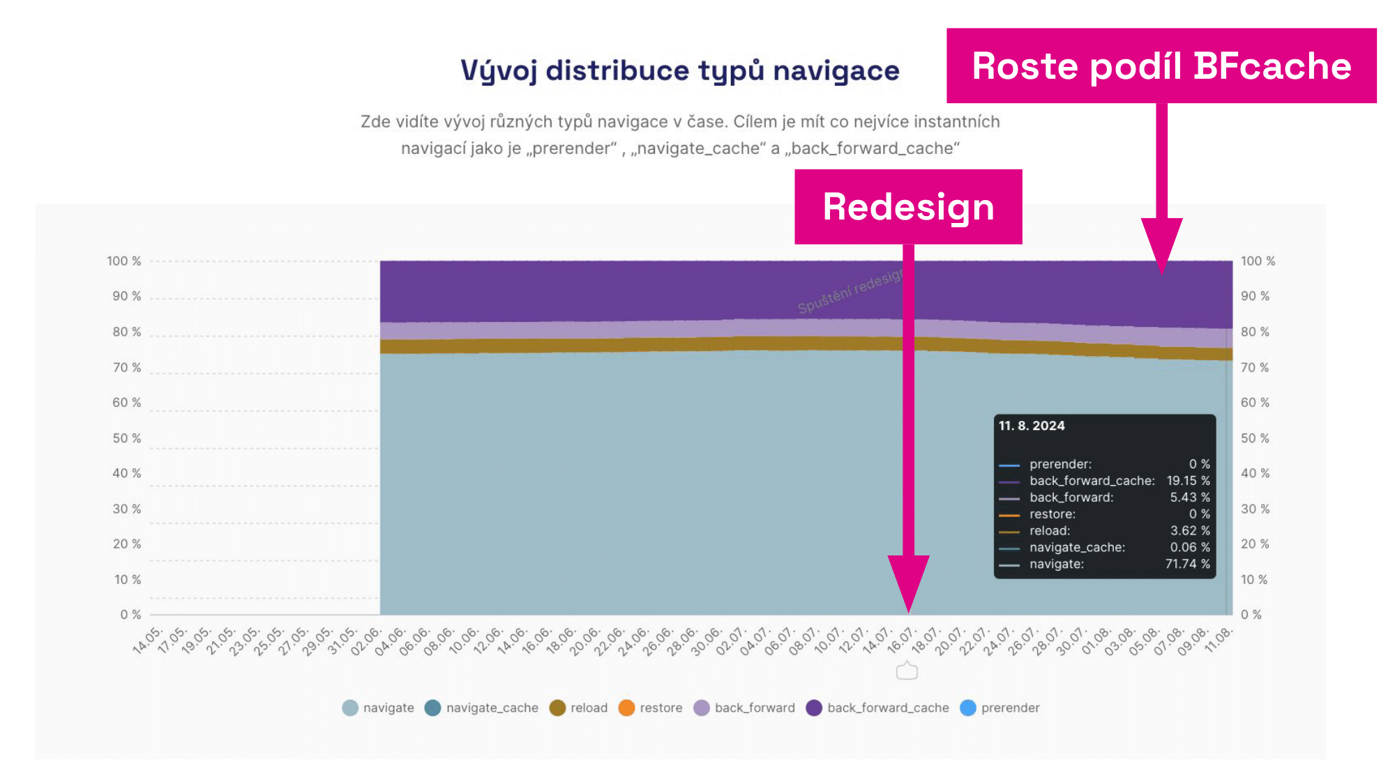 The greater the share of instantaneous navigation types (BFcache, prerender), the better.
