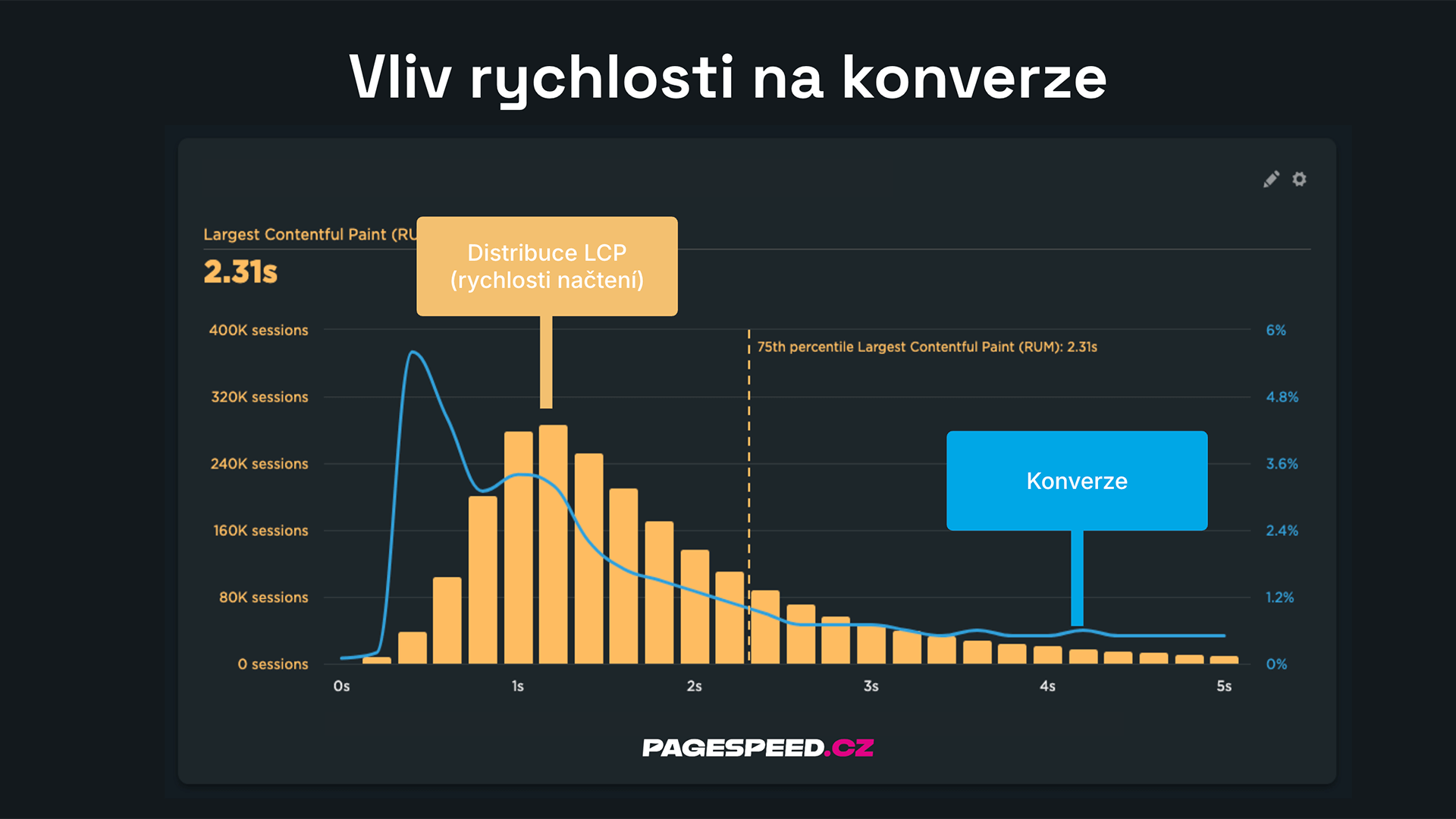 This e-shop shows a correlation between the LCP metric and conversions. Users with a loading speed around 4 seconds have six times fewer conversions than users with an LCP value around one second.