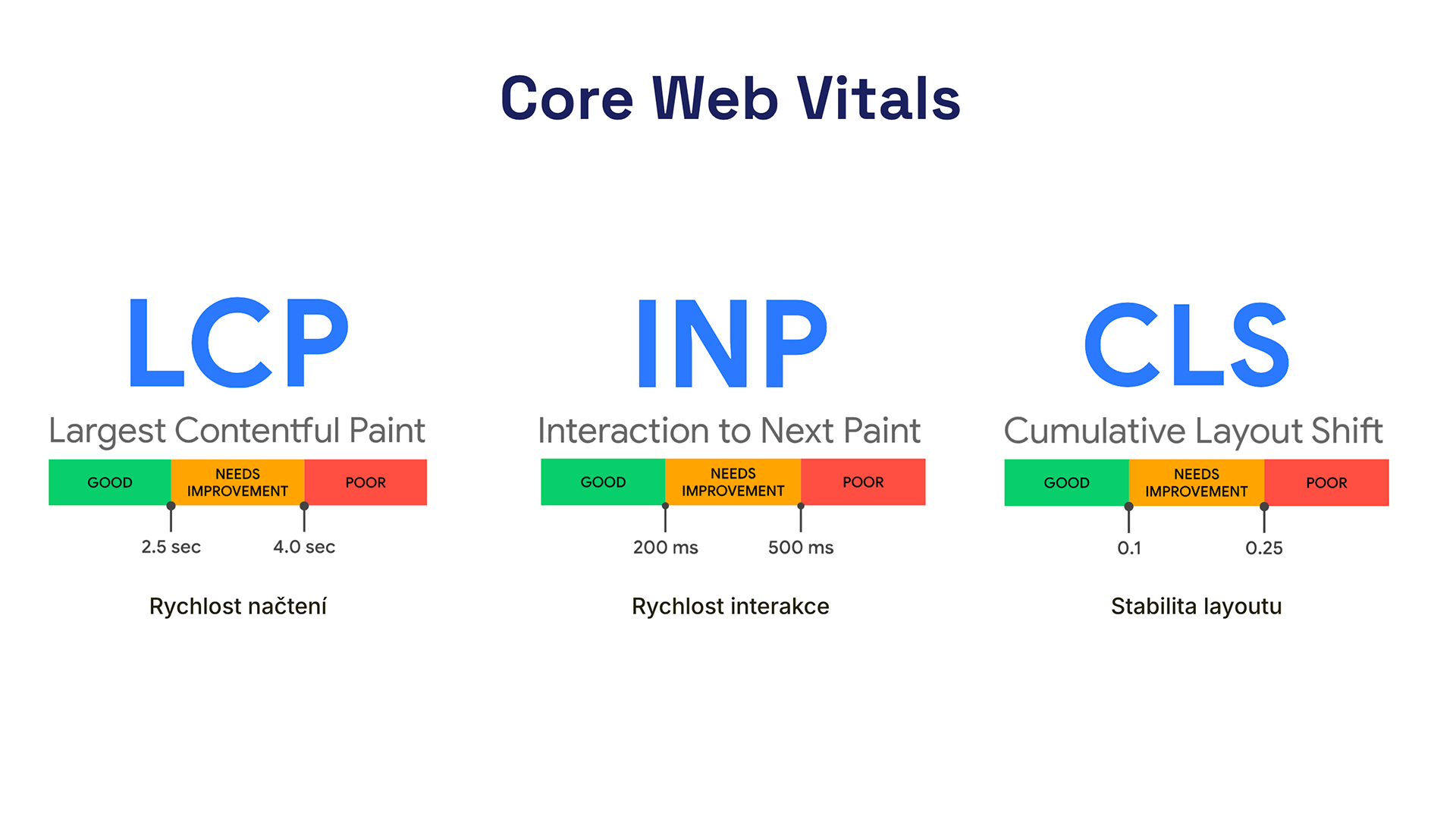The three Core Web Vitals metrics and their value scales.