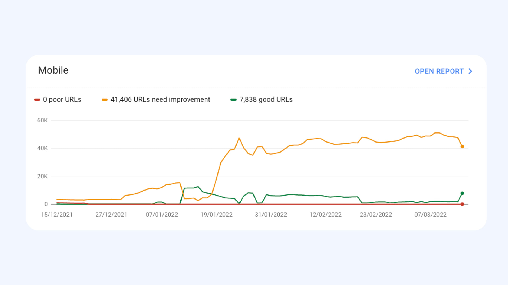 Google Search Console: yellow is increasing, is it time to panic? Google Search Console: yellow is increasing, is it time to panic?