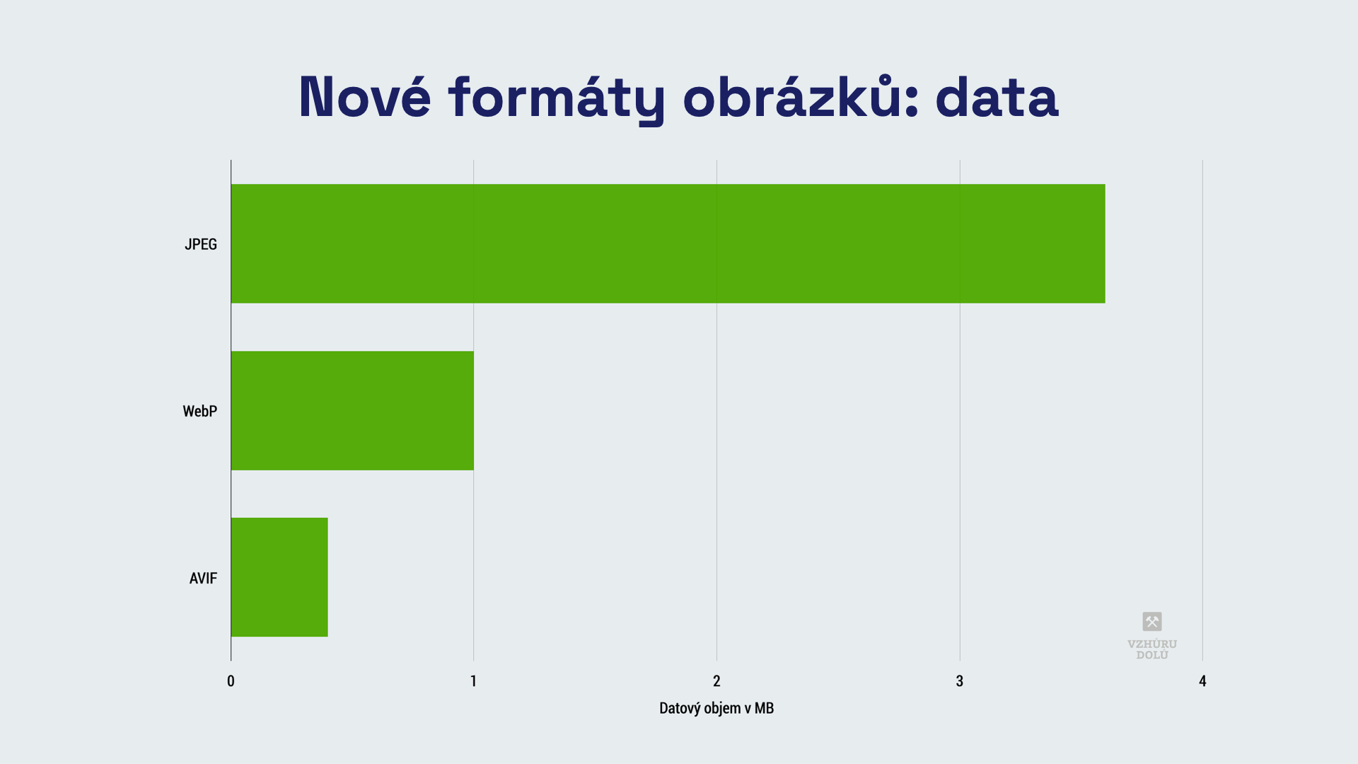 WebP can save up to multiples of data compared to JPEG, and AVIF can save even more compared to WebP.