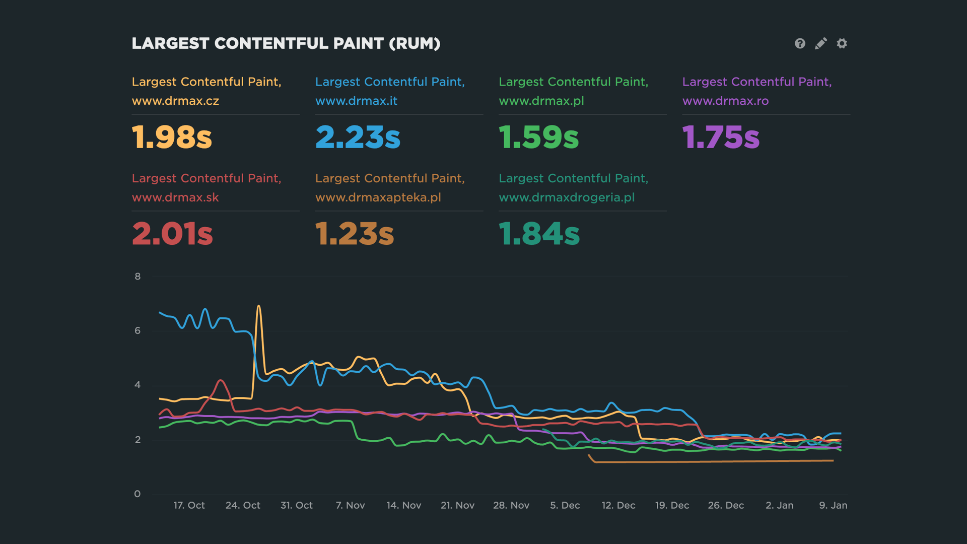 Real user measurements in SpeedCurve. We love seeing those downward steps! Real user measurements in SpeedCurve. We love seeing those downward steps!